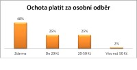 Ochota platit za osobní odběr.