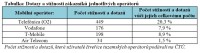 Počet stížností a dotazů, které uživatelé čtveřice tuzemských operátorů podávali na ČTÚ.