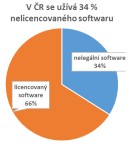 Podíl licencovaného a nelicencovaného SW v ČR.