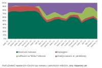 Podíl malwaru za sledované období. (Zdroj: Kaspersky Lab)  