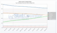 Podíl prohlížečů na trhu. (Zdroj: StatCounter)