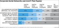 Podnikové sociální sítě zatím nejsou příliš populární (Zdroj: HBR. org) 