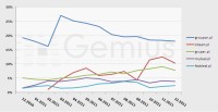 Nejnavštěvovanější portály s nabídkou hromadných slev v Polsku (dosah v %), Zdroj: Gemius, gemiusAudience, 12.2010 – 12.2011