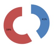 Poměr divizí v HP Inc. z hlediska současných příjmů (41 % tvoří segment tiskáren, zbytek zatím generuje PC divize).