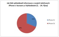 Popularita hledání podle vyhledávače Seznam.cz.