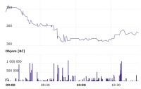 Pražská burza zareagovala na dnešní oznámení mírným propadem akcí operátora.