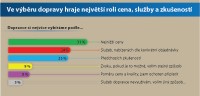 Preference při výběru dopravy (zdroj: APEK 2014)