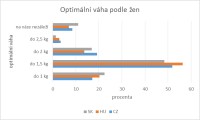 Preferovaná váha notebooku u žen v jednotlivých zemích (Zdroj: Intel)