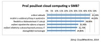 Proč používat cloud computing v SMB?