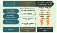 Procesní řešení obchodní pružnosti