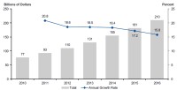 Prognóza vývoje trhu veřejných cloudových služeb (Zdroj: Gartner Forecast Overview: Public Cloud Services, Worldwide, 2011-2016, 4Q12 Update)