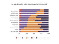 Průzkum Intelu: Co vadí firemním uživatelům PC a notebooků?