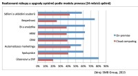 Realizované nákupy a upgrady systémů podle modelu provozu (24 měsíců zpětně)