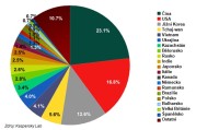 Rozdělení spamu podle zemí původu. 