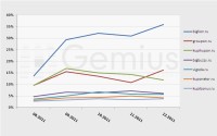 Nejnavštěvovanější portály s nabídkou hromadných slev v Rusku (dosah v %), Zdroj: Gemius, gemiusAudience, 08-12.2011