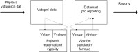 Analytik patrně dospěje k tomu, že potřebuje vytvořit strukturu podobnou následujícímu obrázku