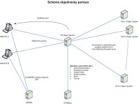 Schéma hlasové služby Virtuální hlasový operátor od Dial Telecomu