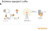 Schéma zapojení sítě LoRa