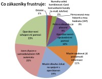 Za frustrací zákazníků stojí podle průzkumu Genesys nejčastěji právě neschopnost firem ihned vyřídit požadavek zákazníka (23 %), špatné samoobslužné automaty (22 %) a dlouhé čekání na spojení s operátorem (19 %).