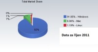 Souhrnný tržní podíl za říjen 2011 (zdroj: Net Applications)