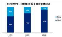 Struktura IT odborníků podle pohlaví (Zdroj: ČSÚ)