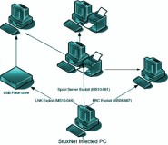 Šířen viru Stuxnet v síti