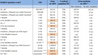 Tarify mobilního internetu - únor 2013