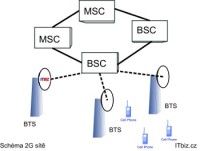 Technické schéma 2G sítě páteřní sť je zobrazena nepřerušovanou čarou, přístupová přerušovanou (BTS = base transceiver station, BSC = Base station controller a MSC = moblile switching center)