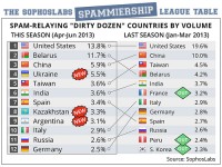 TOP 12 zemí ohrožených rozesílkou spamu dle objemu od dubna do června 2013