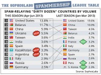 TOP 12 zemí ohrožených rozesílkou spamu dle objemu od dubna do června 2013