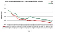 Trend SW pirátství v České republice a na Slovensku