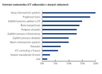 V kterých segmentech nejvíce chybí kvalitní IT pracovníci.