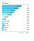 V roce 2011 počet nově zaregistrovaných domén rostl každý měsíc skoro o 20 tisíc.