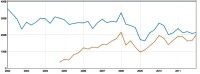 Vývoj tržních kapitalizací společností Google a Microsoft od roku 2002 (Microsoft modře, Google zastoupen oranžovou barvou); kredit: YChart