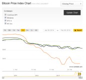 Vývoj kurzu bitcoinu na jednotlivých burzách (Zdroj: Coindesk.com)
