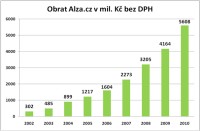 Vyvoj obratu v e-shopu Alza.cz