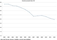 Vývoj penetrace pevných linek na českém trhu