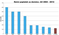 Vývoj velkoobchodní ceny TLD .CZ