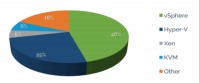 Zastoupení hypervisorů v SMB (Zdroj: ActualTech Media, 2015, N=578)