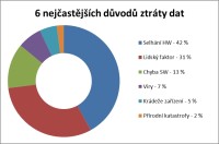 Ztráta dat není ničím neobvyklým. Nejčastěji je na vině závada na hardware a selhání lidského faktoru. (zdroj: The Definitive Handbook of Business Continuity Management, údaje platí pro území Evropy)