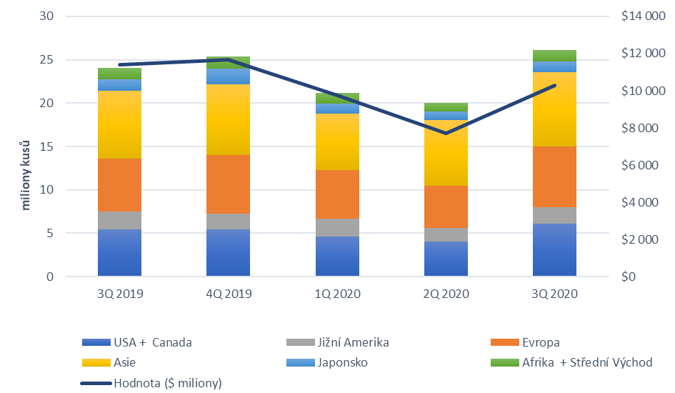 IDC - Čtvrtletní výsledky celosvětového trhu tiskových zařízení v období 3Q 2019 - 3Q 2020
