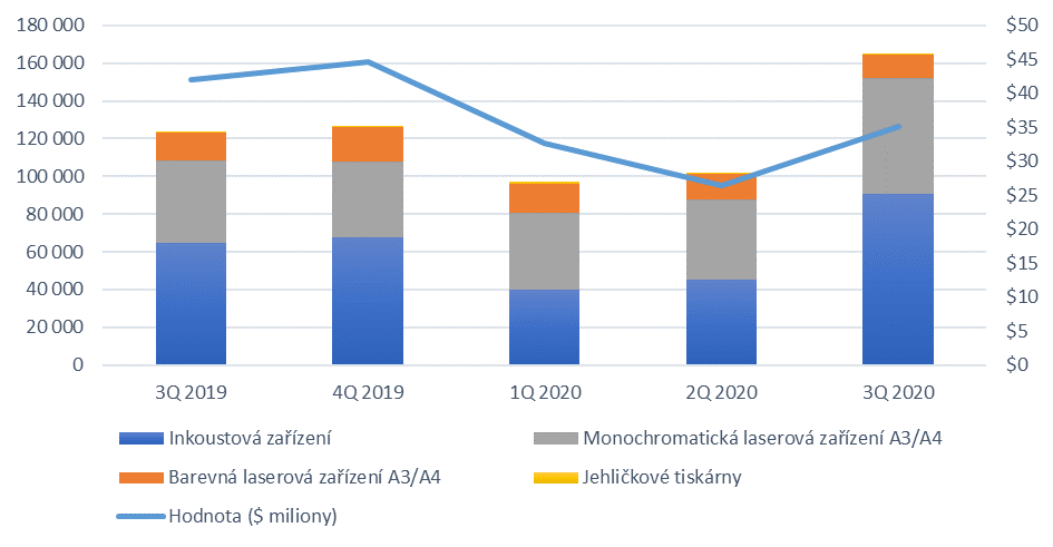 IDC Čtvrtletní výsledky českého trhu tiskových zařízení v období 3Q 2019 - 3Q 2020