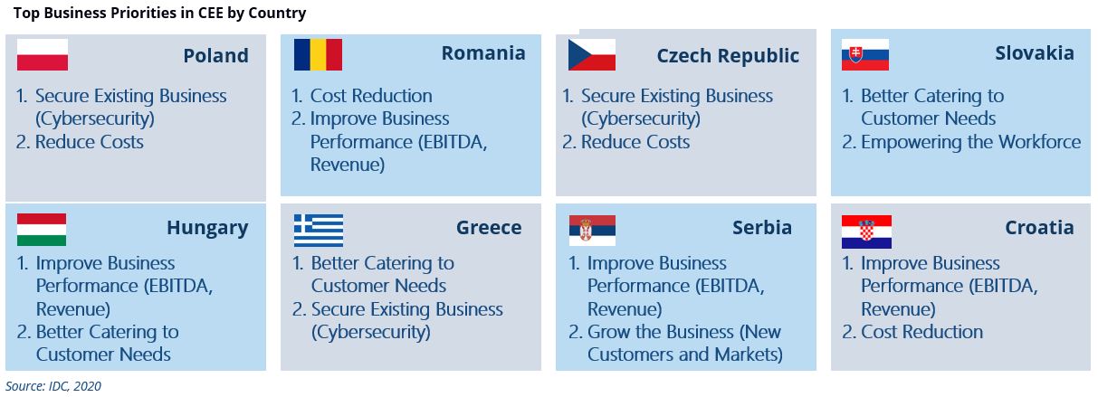 Hlavní priority podniků podle jednotlivých zemí CEE