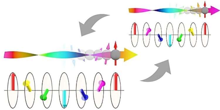 Sestrojili magnetickou paměť založenou na spirálních magnetech